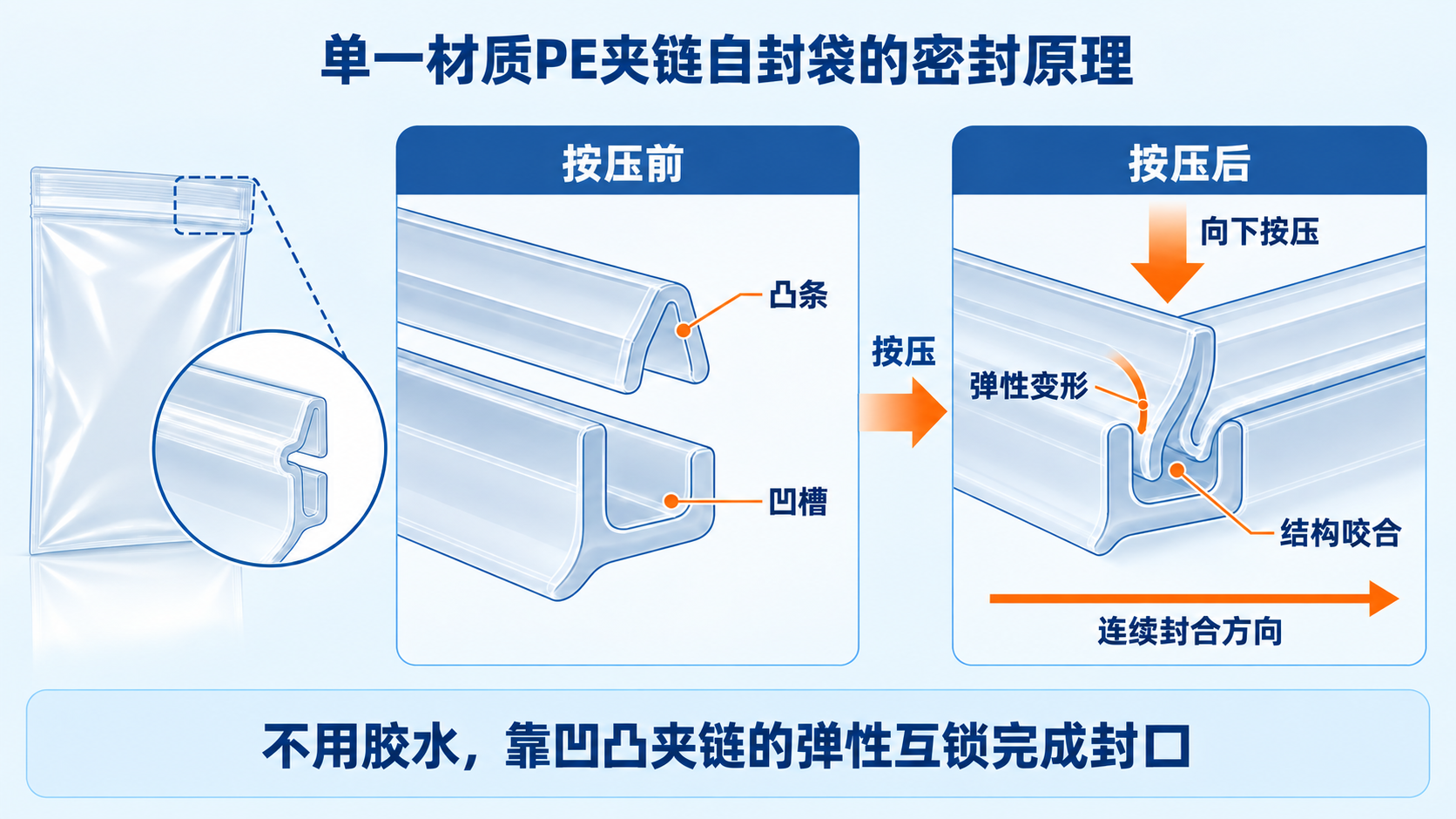 pe-zipper-bag-sealing-principle-diagram.png